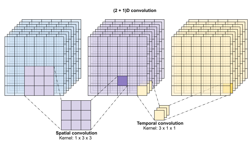 (2+1)D convolutions