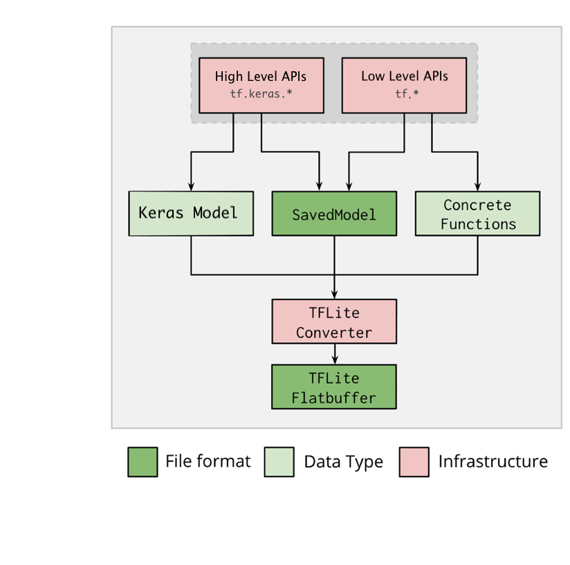 TFLite converter workflow