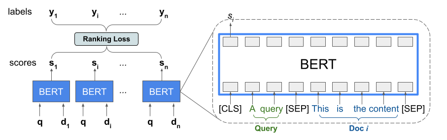 TensorFlow Ranking BERT diagram