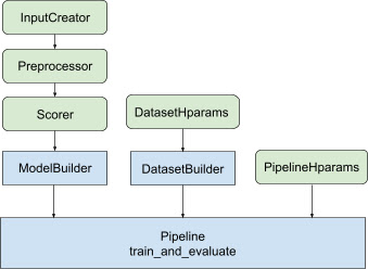 Diagram of TensorFlow Ranking classes